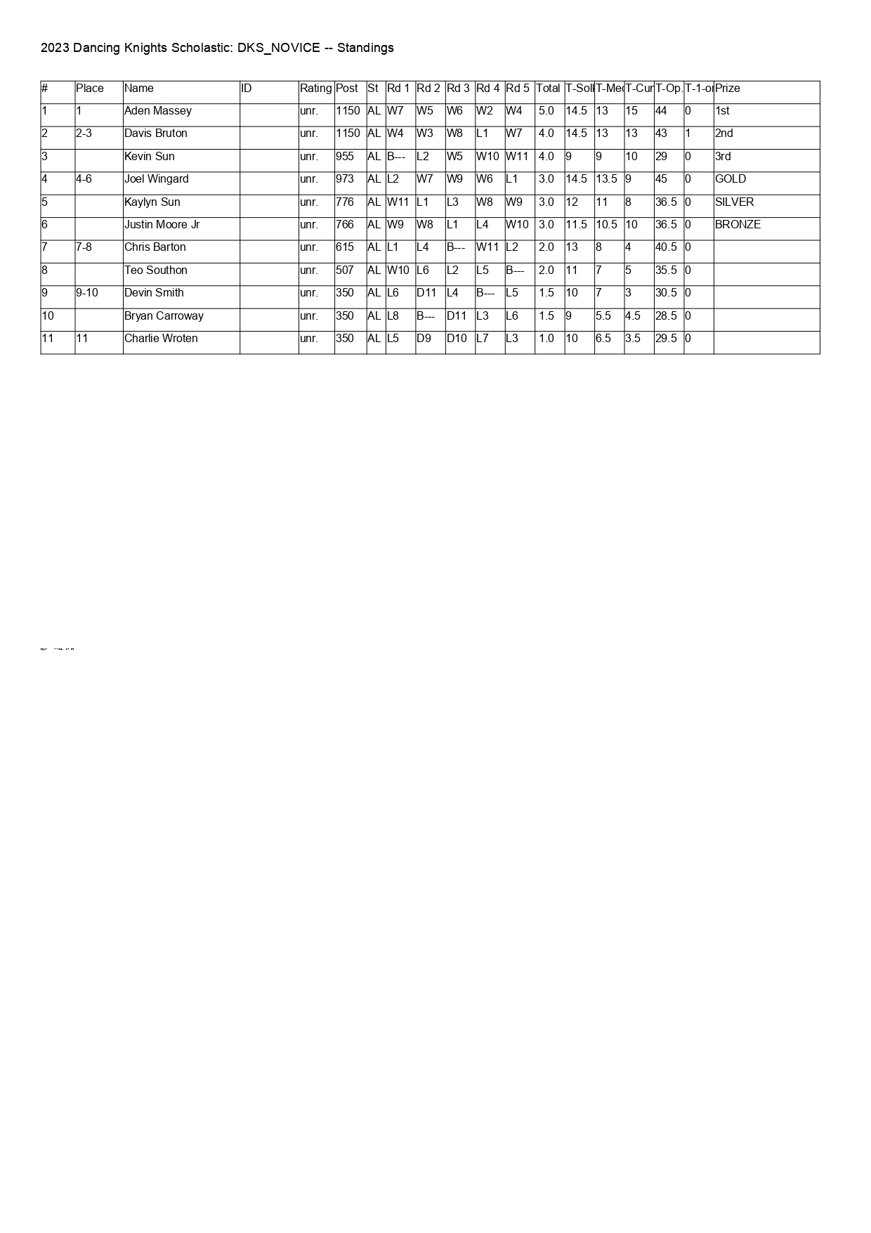 DKS_NOVICE Standings Rd 5_page-0001