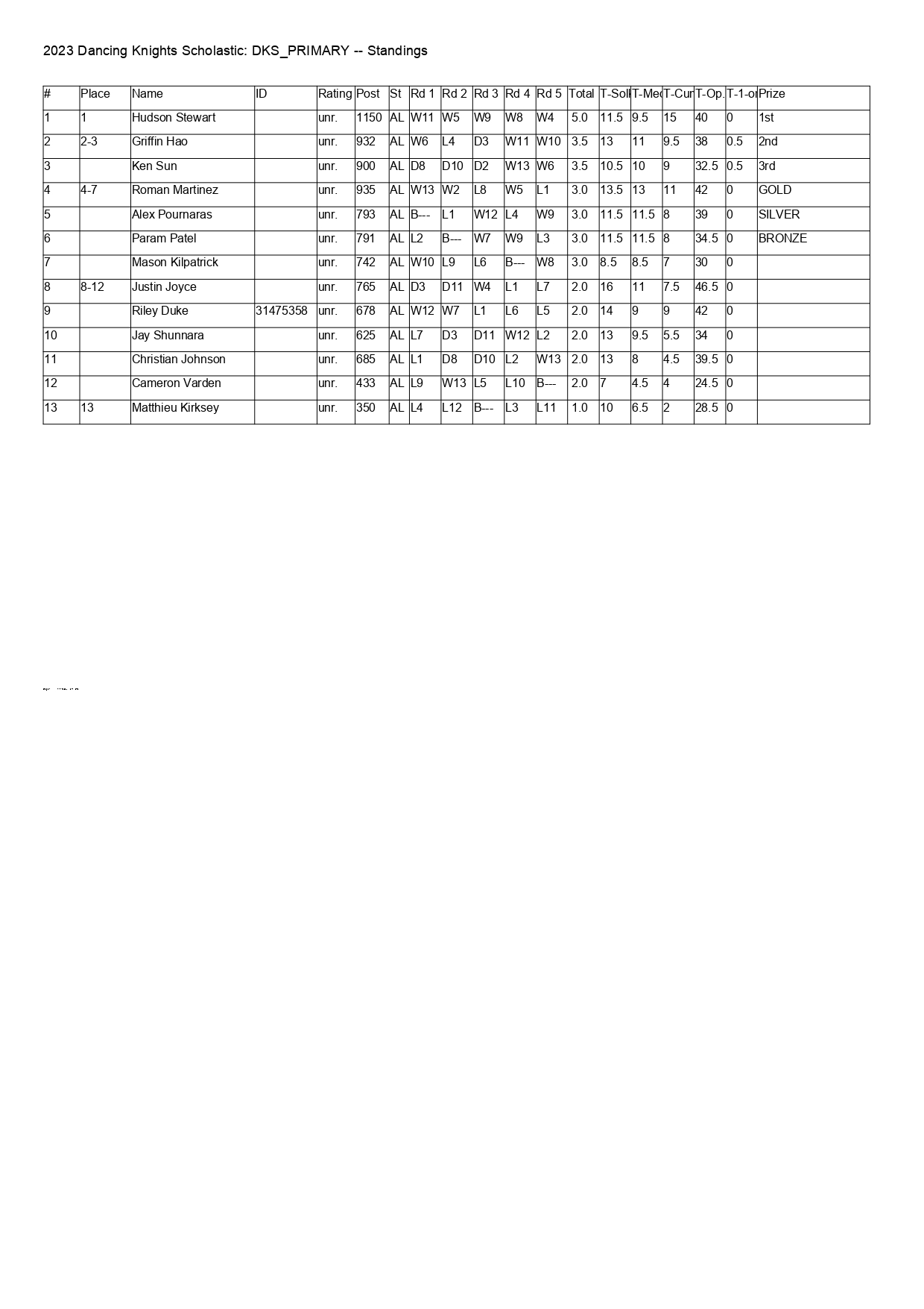 DKS_PRIMARY Standings Rd 5_page-0001