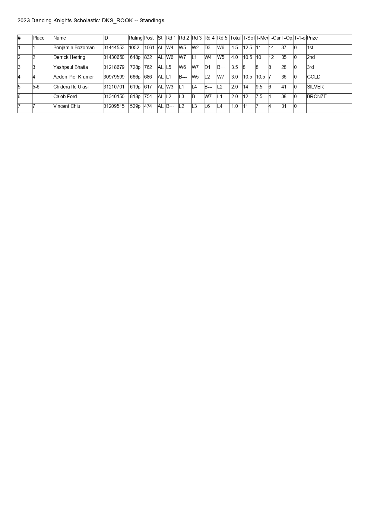 DKS_ROOK Standings Rd 5_page-0001
