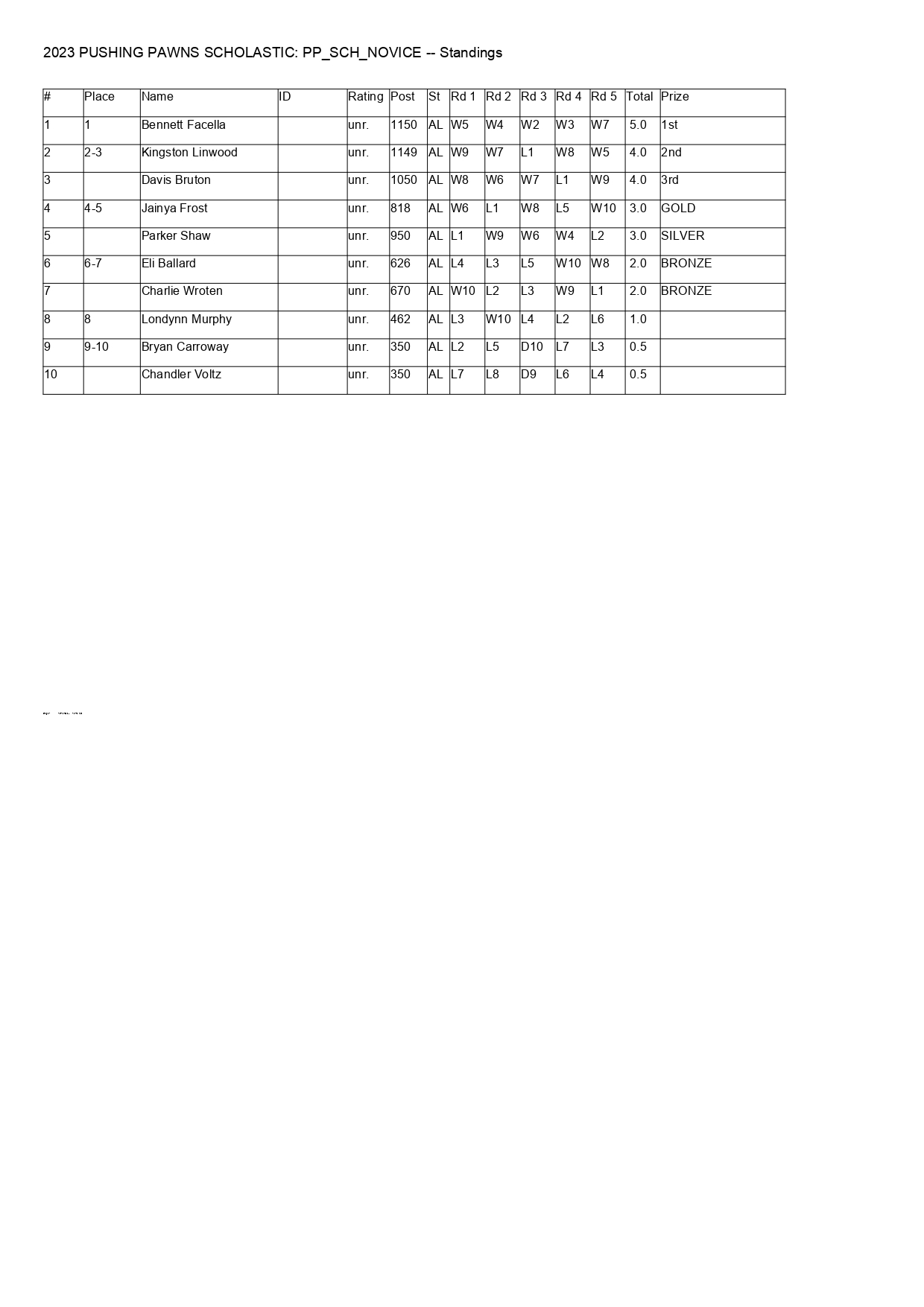 PP_SCH_NOVICE Standings Rd 5_page-0001