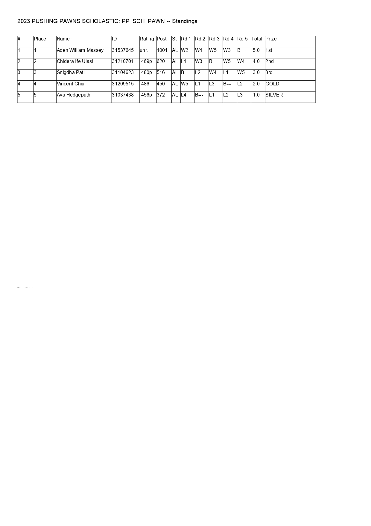 PP_SCH_PAWN Standings Rd 5_page-0001