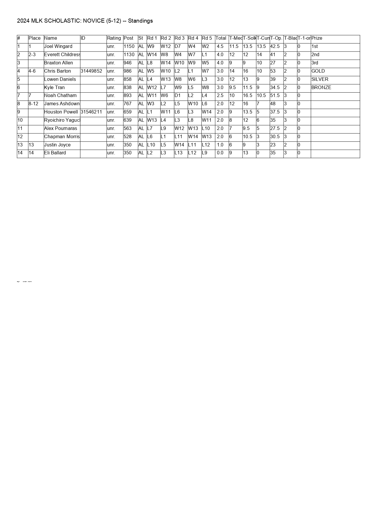 MLK_NOVICE (5-12) Standings Rd 5_page-0001