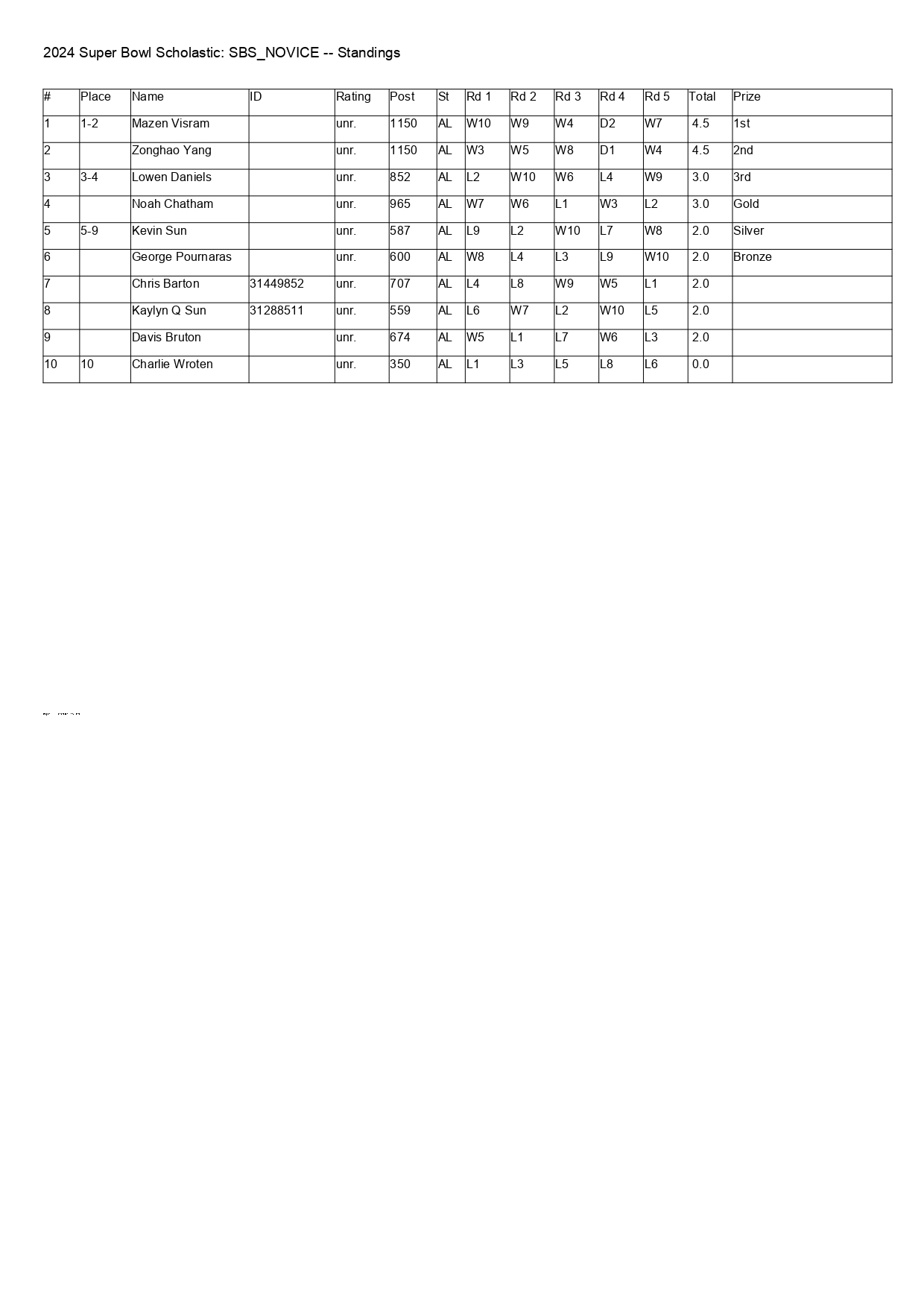 SBS_NOVICE Standings Rd 5_page-0001